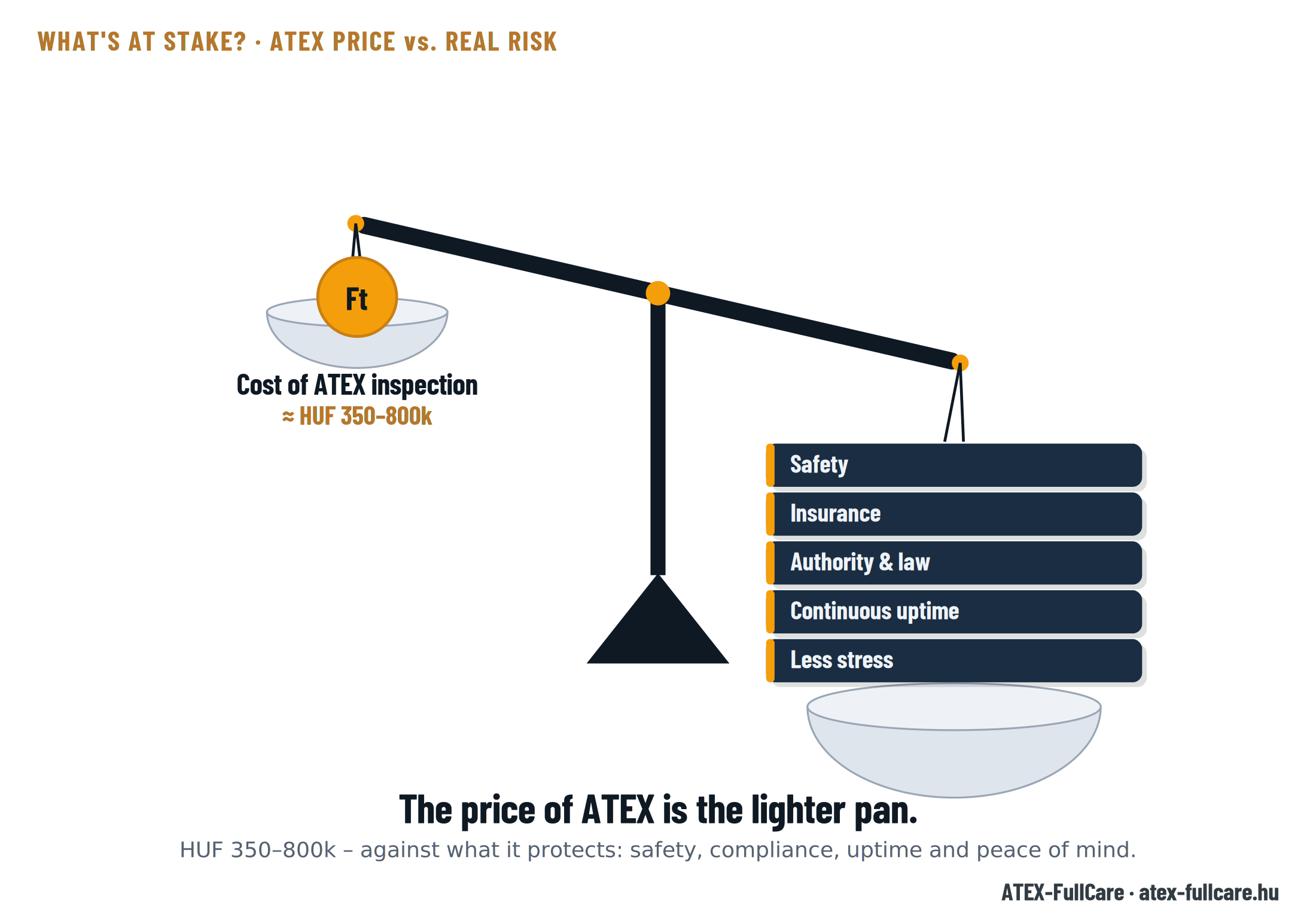 Balance scale: the ATEX inspection price is the lighter pan – safety, insurance, authority and legal compliance, uptime and peace of mind weigh more