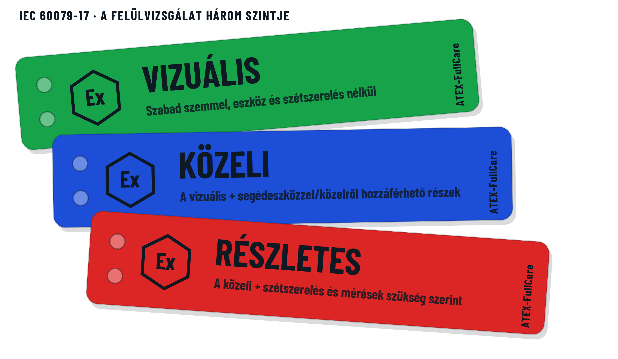 IEC 60079-17 felülvizsgálati szintek: vizuális, közeli és részletes vizsgálat