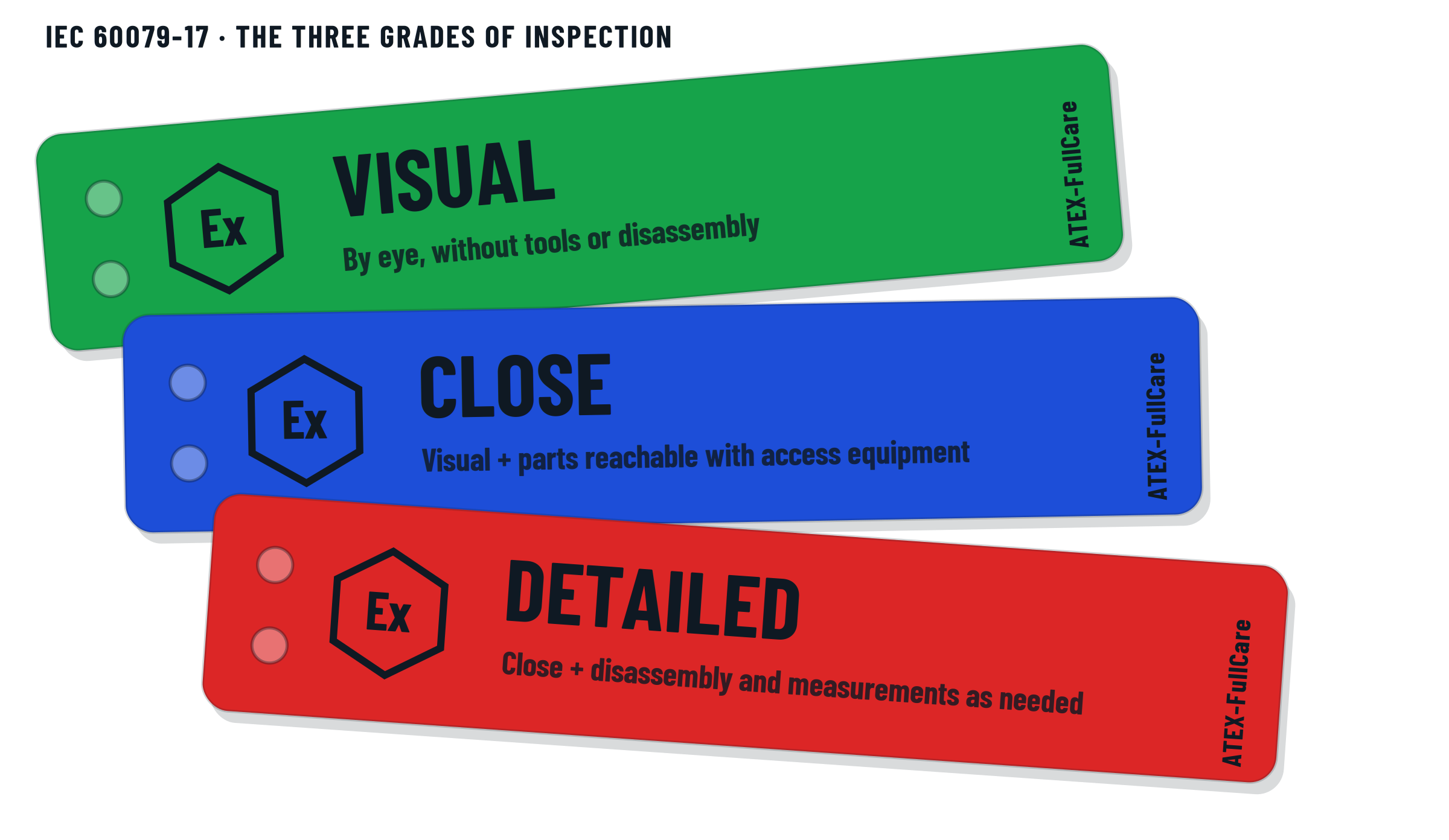 IEC 60079-17 inspection grades: visual, close and detailed inspection