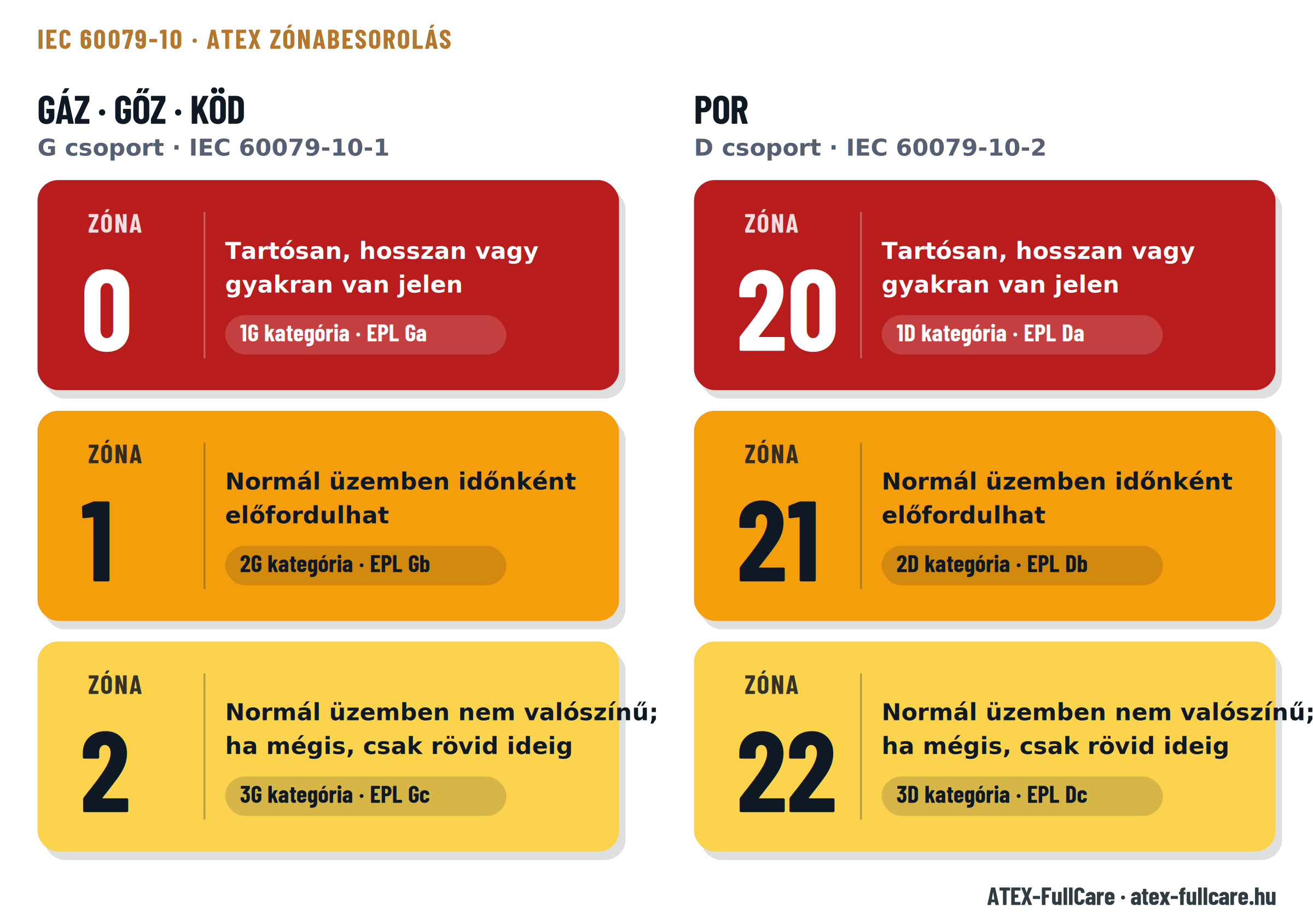 ATEX zónabesorolás – gáz (0/1/2) és por (20/21/22) zónák, gyakoriság és a hozzá tartozó eszközkategória, IEC 60079-10 szerint