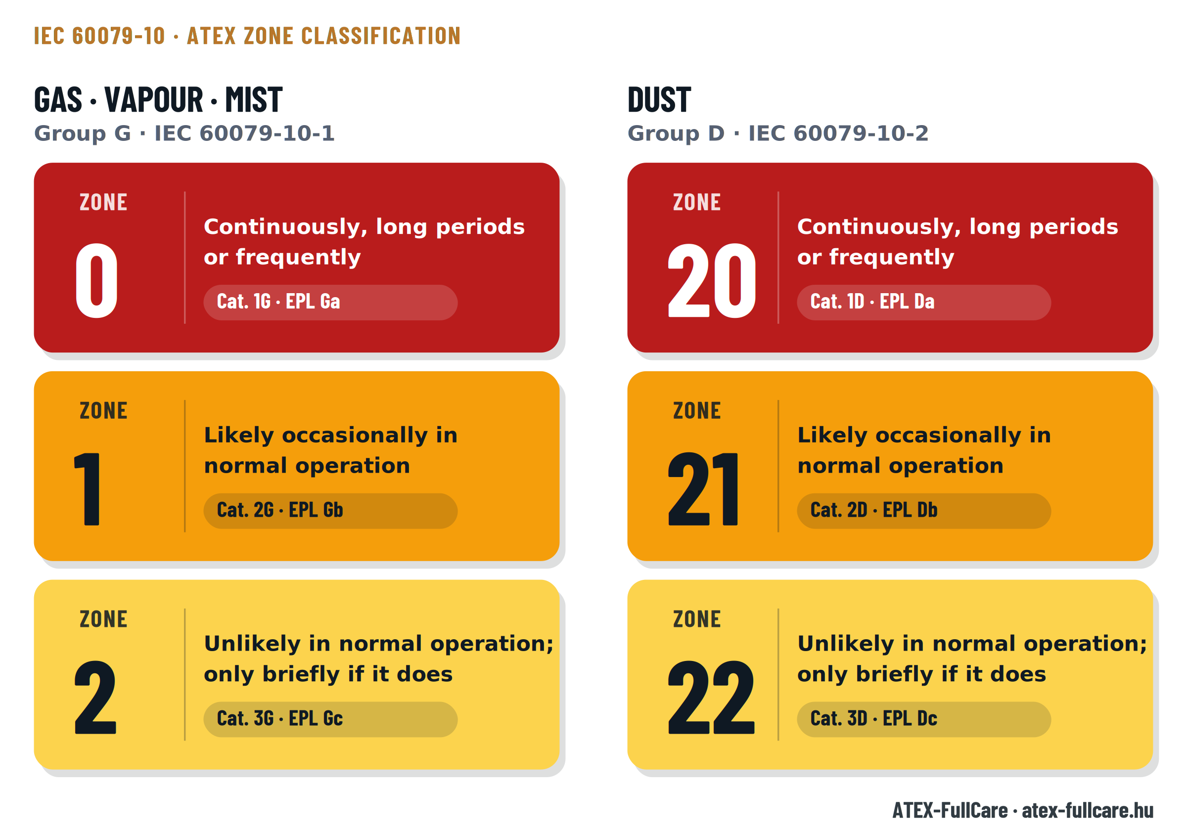 ATEX zone classification – gas (0/1/2) and dust (20/21/22) zones, frequency and matching equipment category, per IEC 60079-10